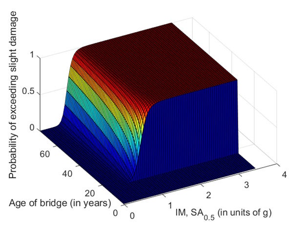 Figure 1. Example time-dependent bridge fragility surface