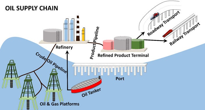 opil-supply-chain