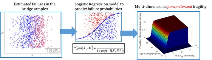 structural-response-fragility-development-using-surrogate-models image