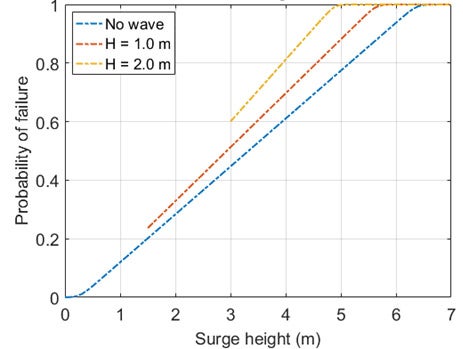 surge-height-chart